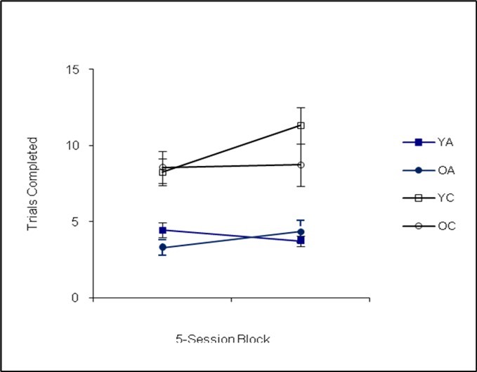 Trials Completed (Phase I)