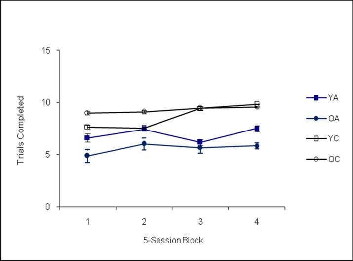Trials Completed (Phase II)