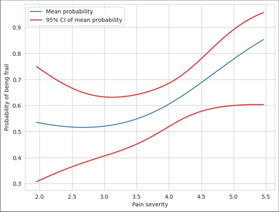 Correlation between frailty and pain severity
