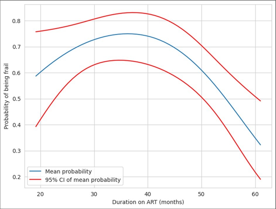 Correlation between duration of ART and frailty