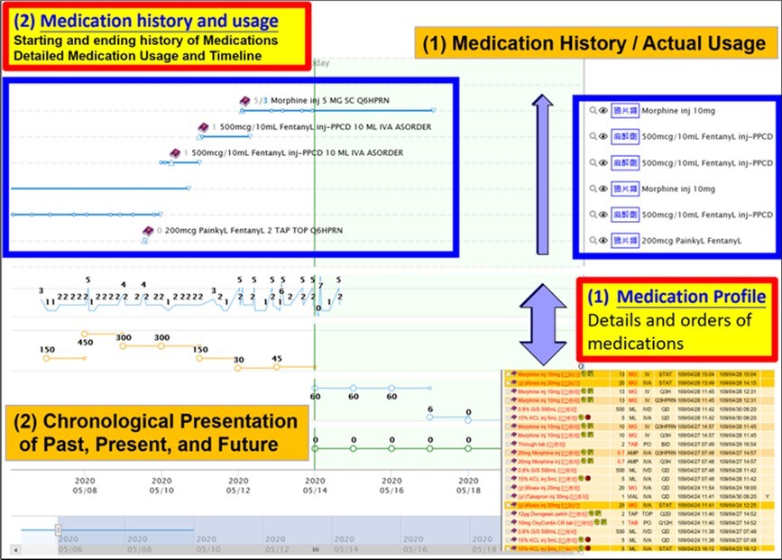 Graphic user interface of patients' medication prescriptions and actual usage history