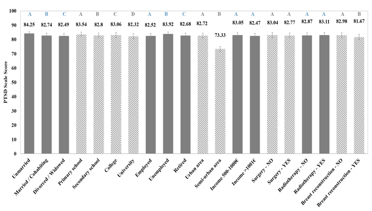 Effect of the socio-economic and medical factors on the PTSD scale score of women with breast cancer (pre- intervention, N=188). Different letters above bars indicate statistically significant difference at p<0.05 between groups of each factor.