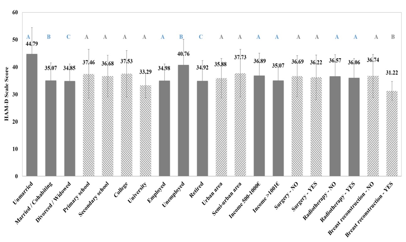 Effect of the socio-economic and medical factors on the HAM-D scale score of women with breast cancer (pre- intervention, N=188). Different letters above bars indicate statistically significant difference at p<0.05 between groups of each factor.