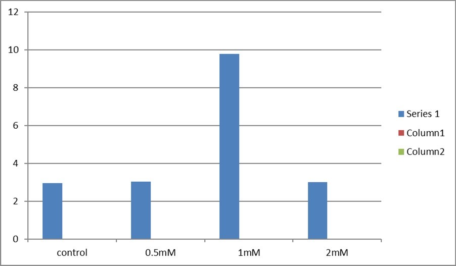 Figure 4. Effect of glutamine and glycine addition during Vitrification on blastocysts of vitrified/warmed cow oocytes. The data is presented as mean ± SD. Different letters a, b, & c indicate significant difference (P≤0.05) between treatment groups.